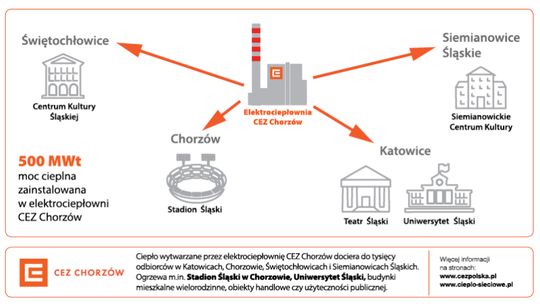 Ciepło sieciowe pomaga mieszkańcom Śląska  w walce ze smogiem 