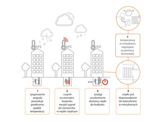 Automatyka pogodowa – komfort przez cały rok