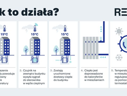 Automatyka pogodowa – komfort przez cały rok
