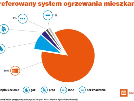 Ciepło sieciowe jednym z najważniejszych kryteriów wyboru mieszkania