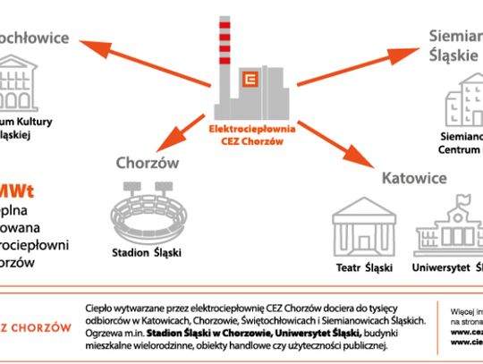 Ciepło sieciowe pomaga mieszkańcom Śląska w walce ze smogiem 