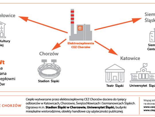 Ciepło sieciowe pomaga mieszkańcom Śląska  w walce ze smogiem 