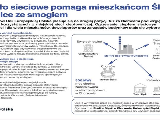 Ciepło sieciowe pomaga mieszkańcom Śląska  w walce ze smogiem