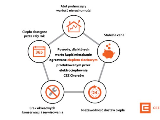 Kupujesz mieszkanie? Wybierz najbardziej komfortowy sposób ogrzewania