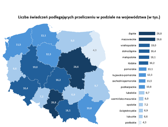 ZUS przeliczył ponad 219 tys. emerytur czerwcowych. Śląskie z największą liczbą spraw
