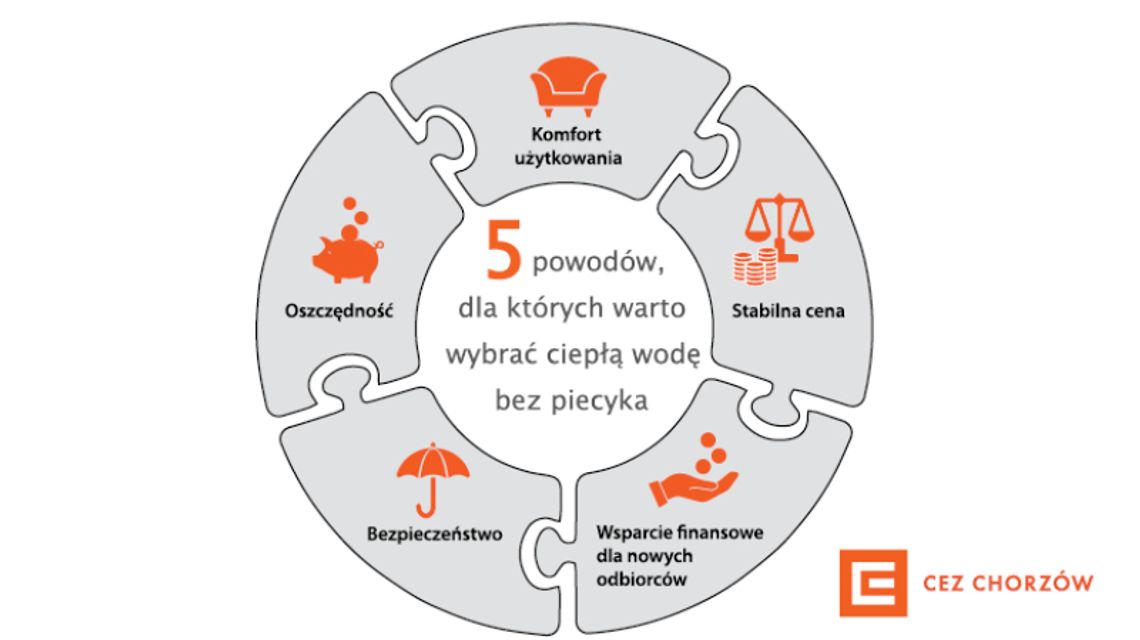Ciepło sieciowe czy piecyk gazowy – co wybrać? Ciepło sieciowe czy piecyk gazowy – co wybrać?