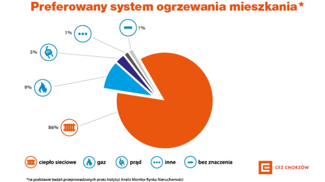 Ciepło sieciowe jednym z najważniejszych kryteriów wyboru mieszkania