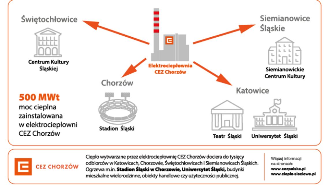 Ciepło sieciowe pomaga mieszkańcom Śląska w walce ze smogiem 