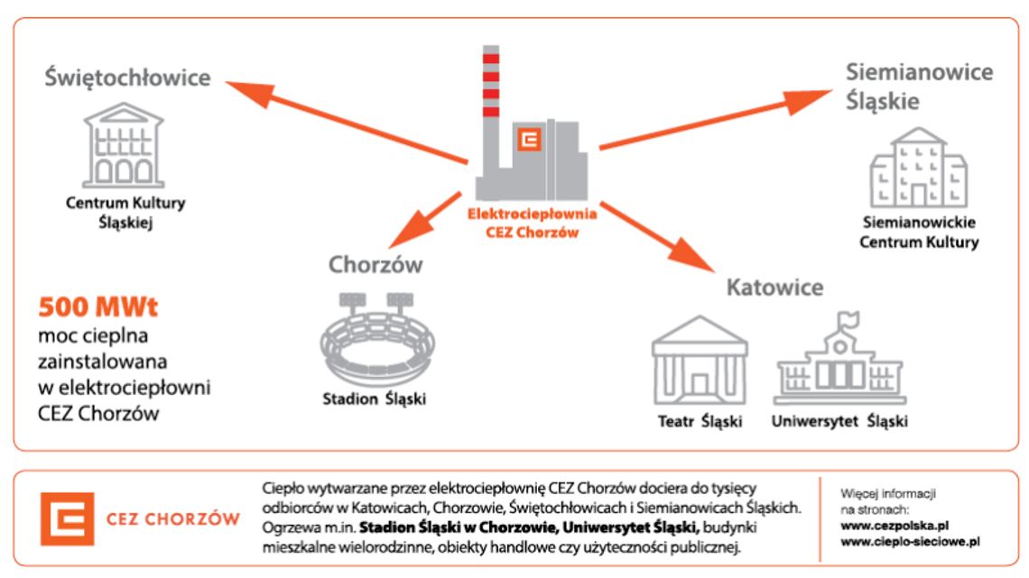 Ciepło sieciowe pomaga mieszkańcom Śląska w walce ze smogiem 