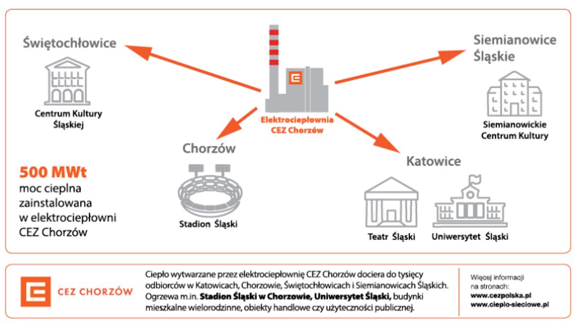 Ciepło sieciowe pomaga mieszkańcom Śląska  w walce ze smogiem 