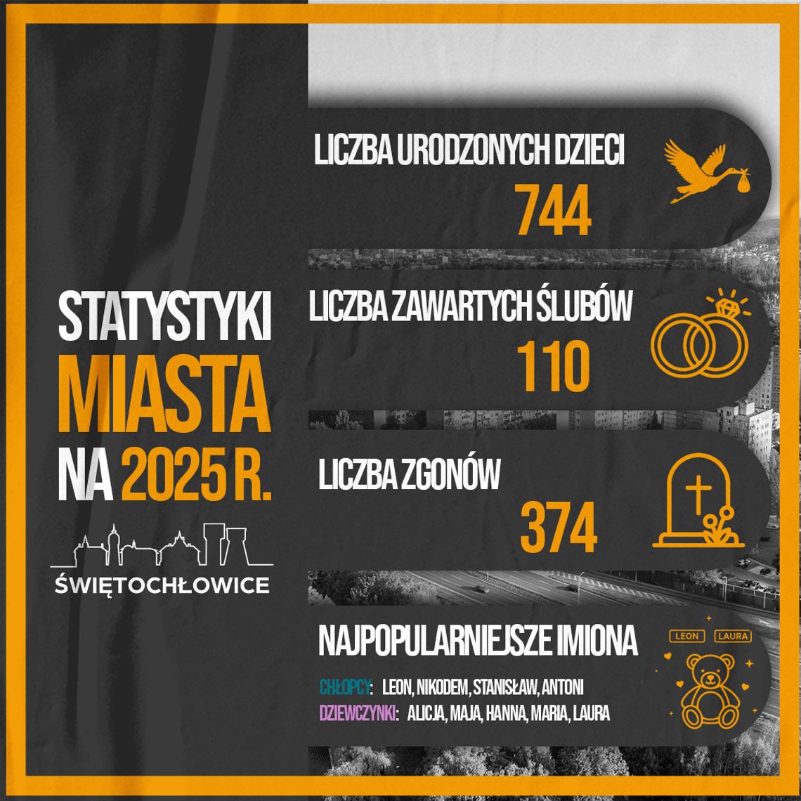 Rok 2025 w Świętochłowicach w liczbach. Podsumowanie demograficzne miasta Rok 2025 w Świętochłowicach w liczbach. Podsumowanie demograficzne miasta