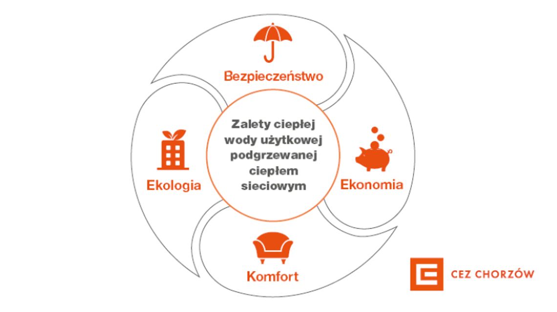 Warto przekonać administratora budynku do zmiany sposobu ogrzewania wody użytkowej Warto przekonać administratora budynku do zmiany sposobu ogrzewania wody użytkowej