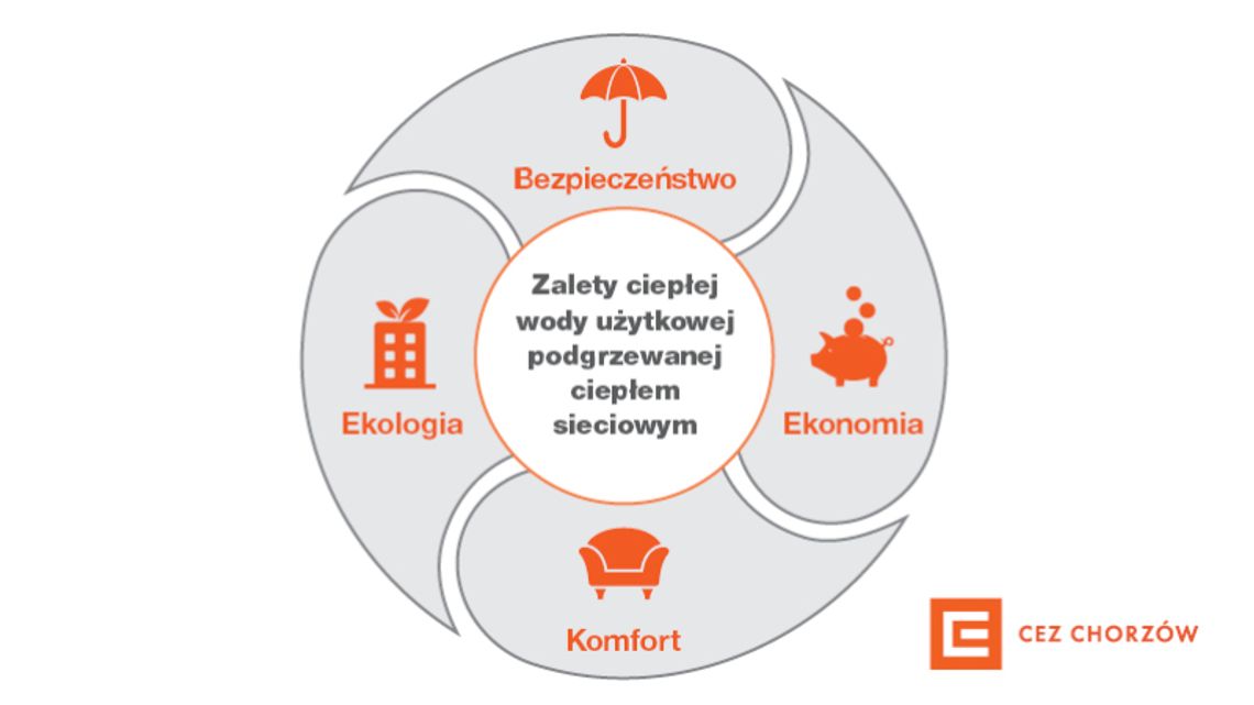 Warto przekonać administratora budynku do zmiany sposobu ogrzewania wody użytkowej Warto przekonać administratora budynku do zmiany sposobu ogrzewania wody użytkowej